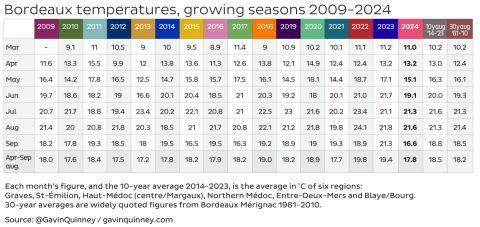 Bordeaux temperatures 2009–2024
