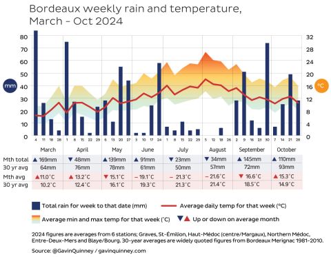 Bordeaux weekly rain and temperature March to October 2024