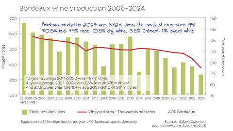 Bordeaux wine production 2006–2024