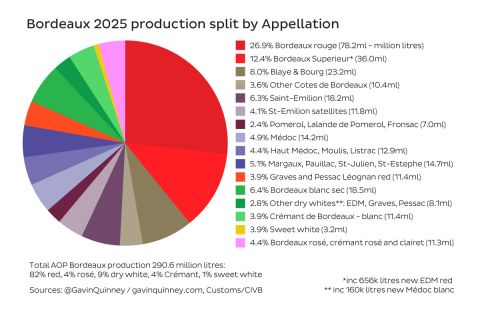 Bordeaux production by appellation - pie chart