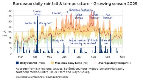Bordeaux daily rainfall and temperature - growing season 2025