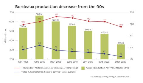 decrease in wine production in Bordeaux since the 1990s