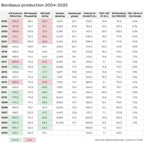 Bordeaux production table 2004–2025