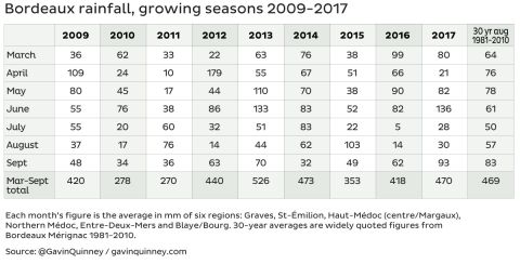 Bordeaux rainfall 2009–2017
