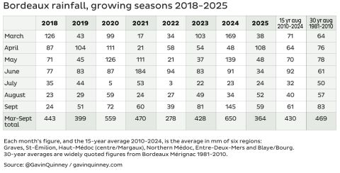 Bordeaux rainfall 2018–2025