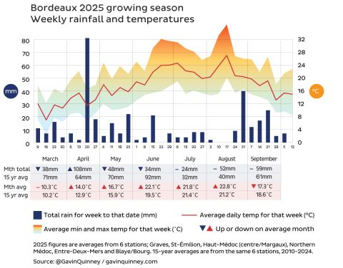 Bordeaux rain temperature weekly overview 2025