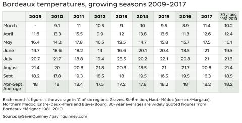 Bordeaux temperatures 2009–2017