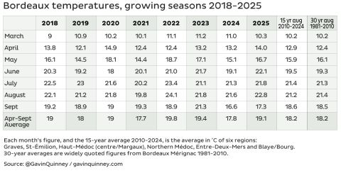 Bordeaux temperature 2018–2025