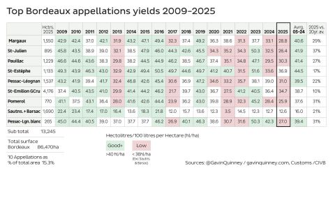 Bordeaux top appellations yields 2009–2025