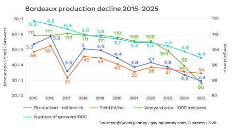 Bordeaux production decline 2015–2025