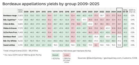 Bordeaux yields by appellation 2009–2025