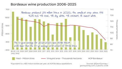 Bordeaux production graph 2006–2025