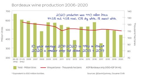 Bordeaux wine production 2006-2020