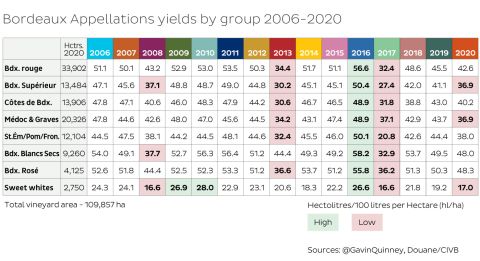 Bordeaux Appellations yields by group 2006-2020