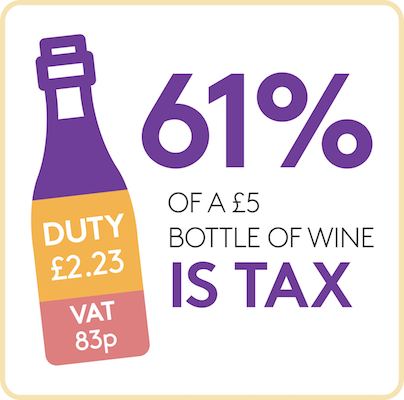 How much duty and VAT is payable on a £5 bottle of wine